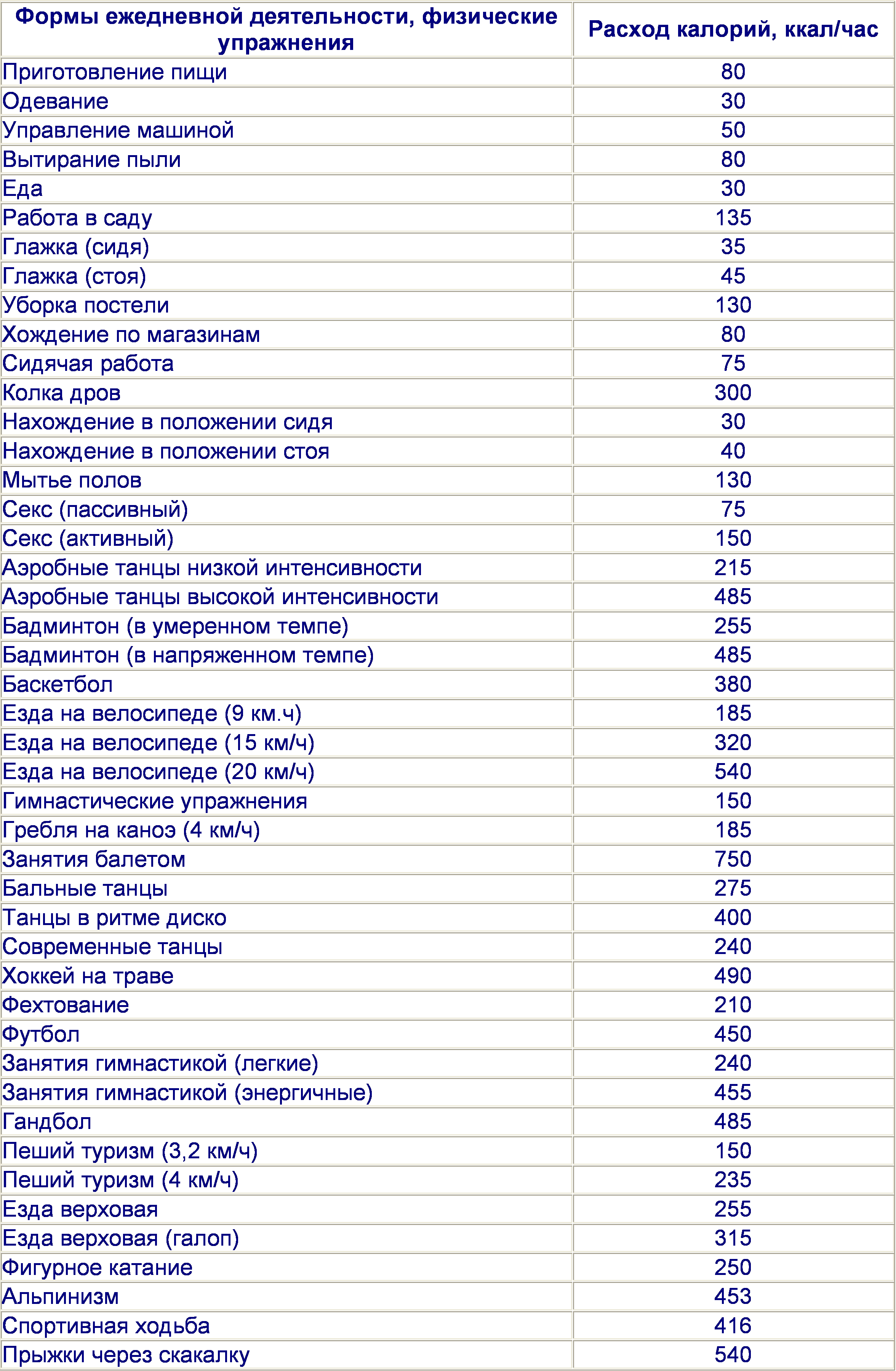 ТАБЛИЦА СЖИГАНИЯ КАЛОРИЙ ПРИ ЗАНЯТИИ СЕКСОМ | Пикабу